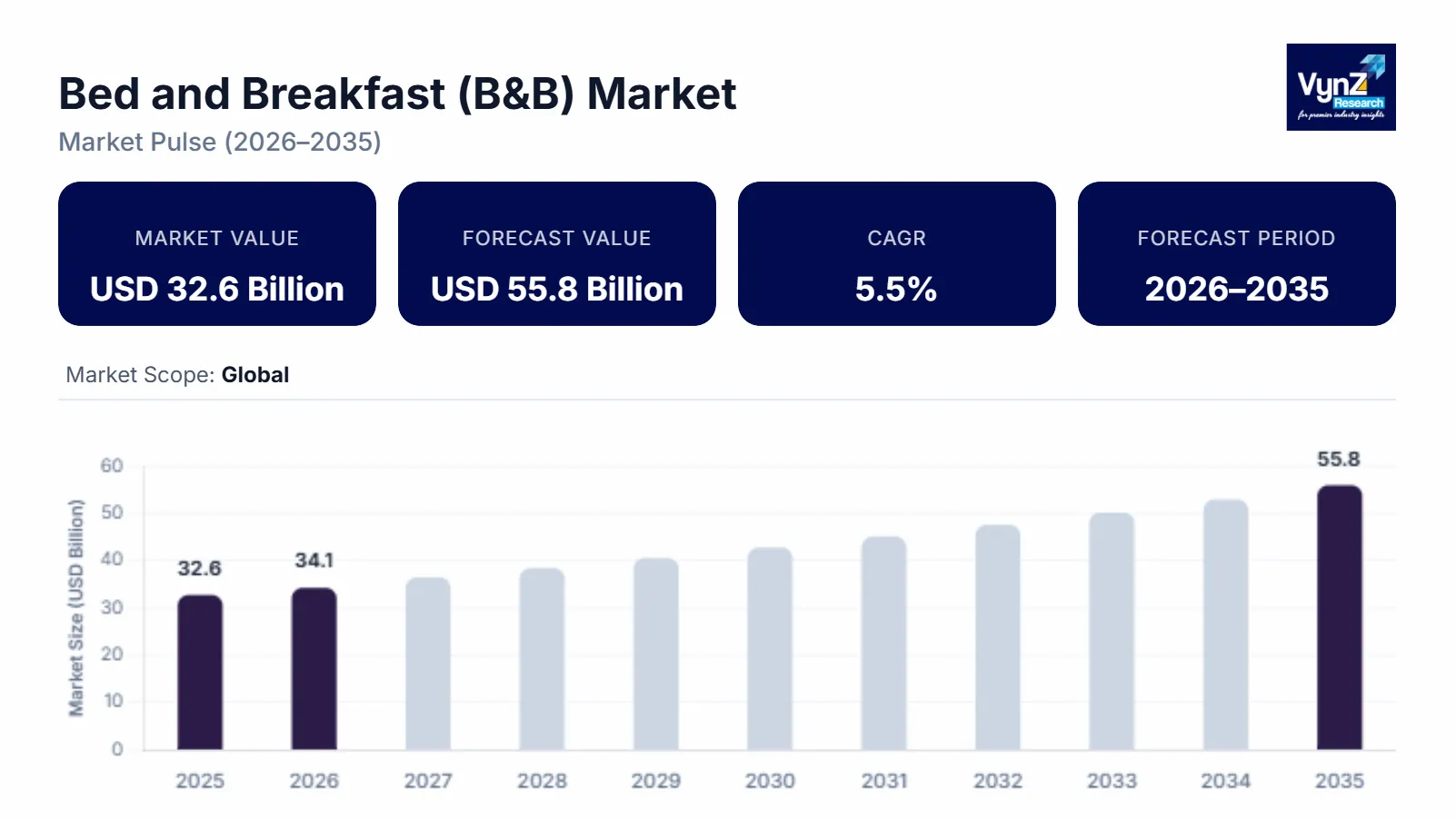 Bed and Breakfast (B&B) Market Segment Analysis